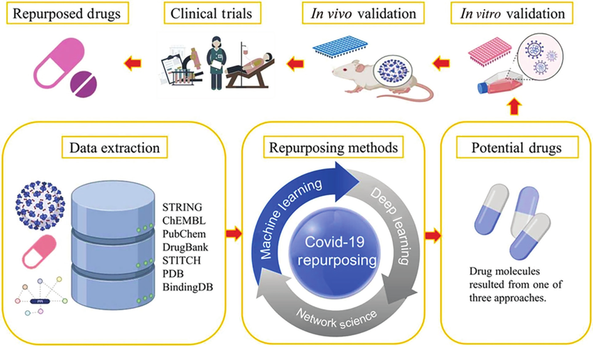 Drug Repurposing Chart